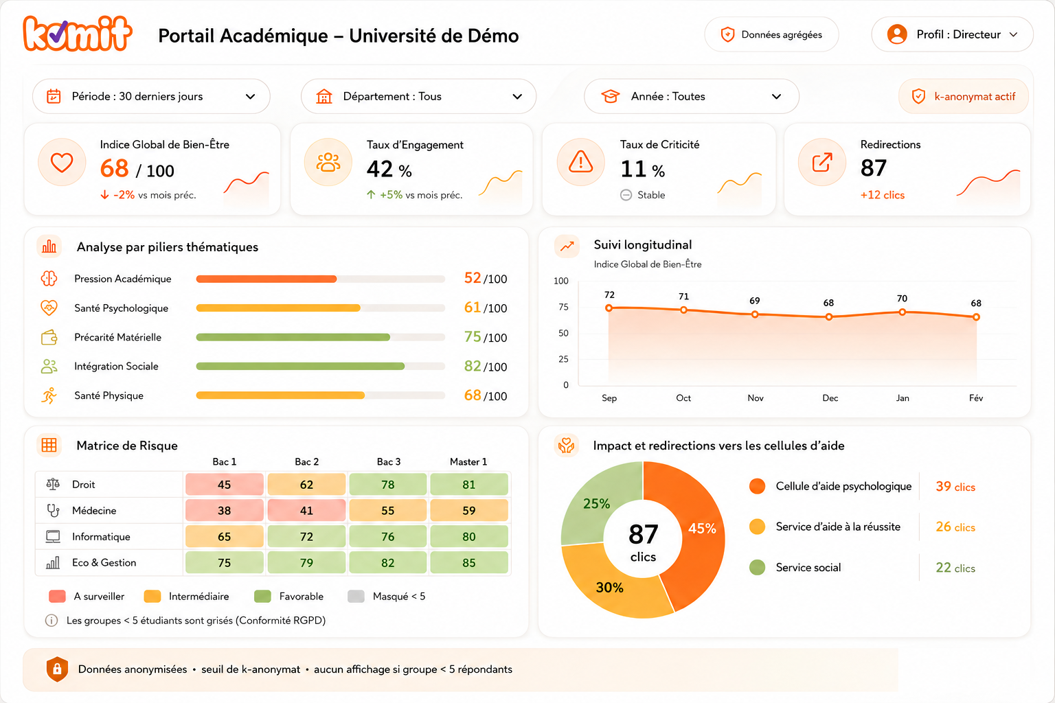 Dashboard académique Komit présentant les signaux étudiants et les priorités d'action