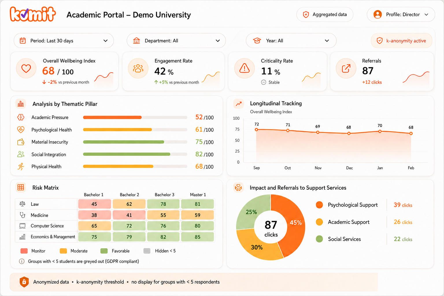Komit academic dashboard showing student signals and action priorities