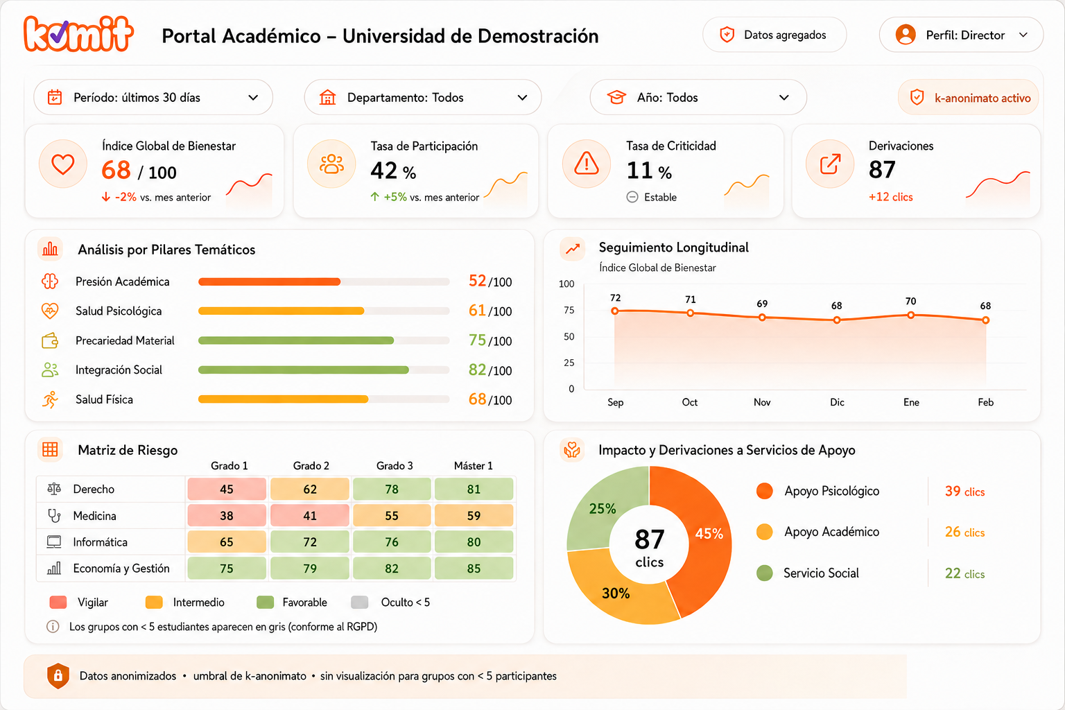 Dashboard academico Komit con senales estudiantiles y prioridades de accion