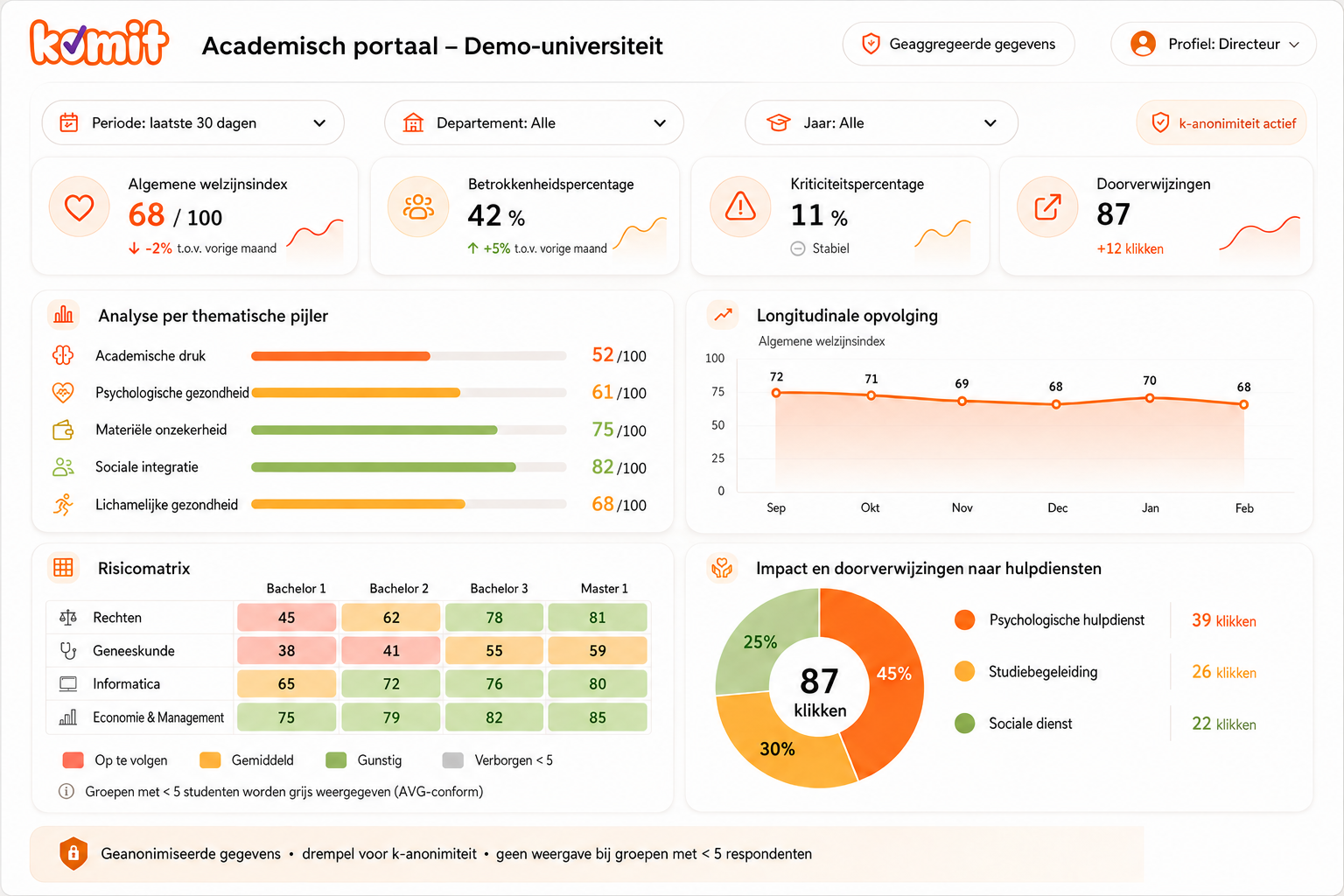 Komit academisch dashboard met studentensignalen en actieprioriteiten